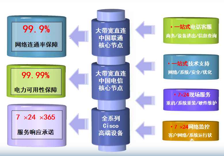 建阳机房网络